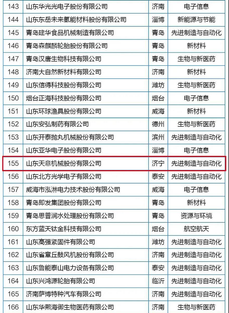 喜訊丨天意機(jī)械從全省高新技術(shù)企業(yè)群體中脫穎而出，躋身科技領(lǐng)軍企業(yè)行列